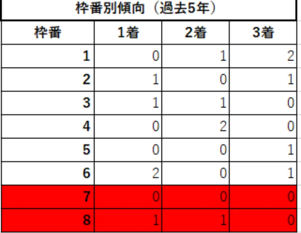 のじぎく賞傾向 予想 ちあきの考える競馬予想 Note
