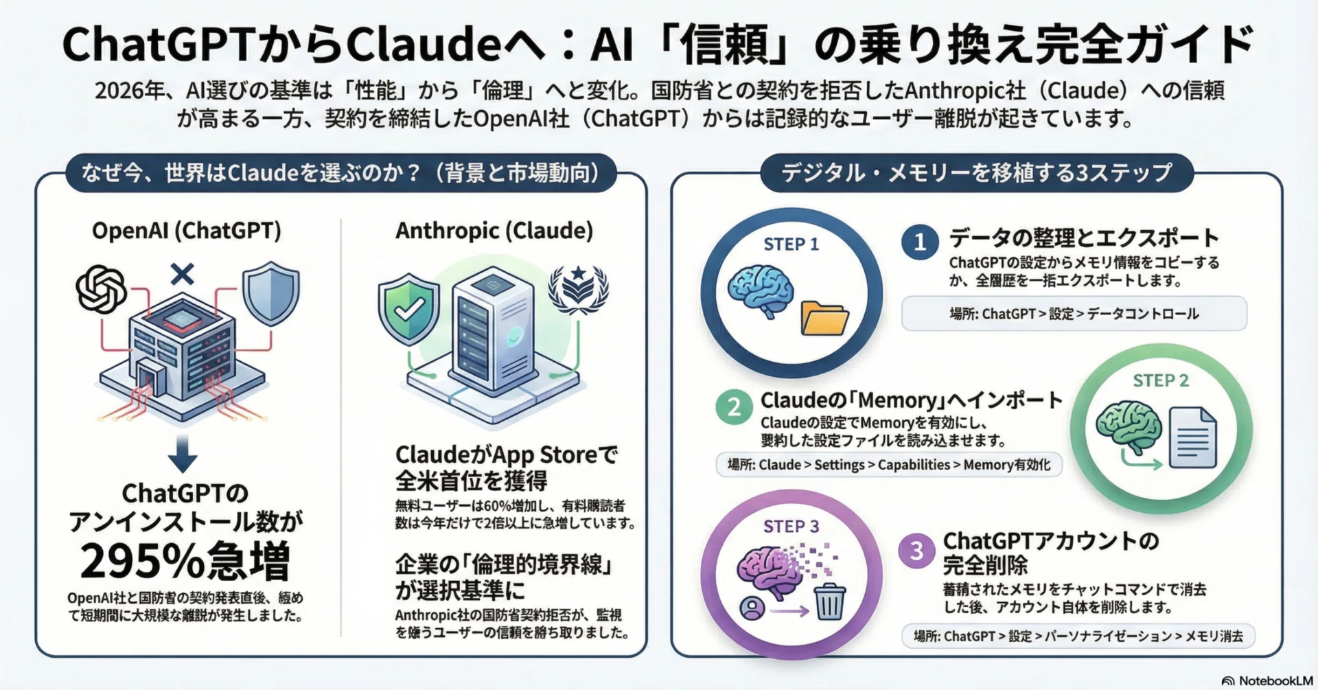 削除急増！ChatGPTからClaudeへ乗り換える全手順｜tyo