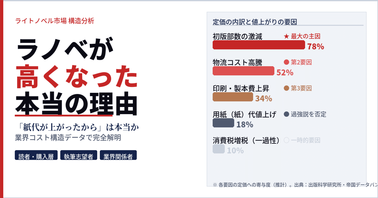 ラノベはなぜ値上がりしたのか紙代主因説の真偽を読者・執筆者・業界