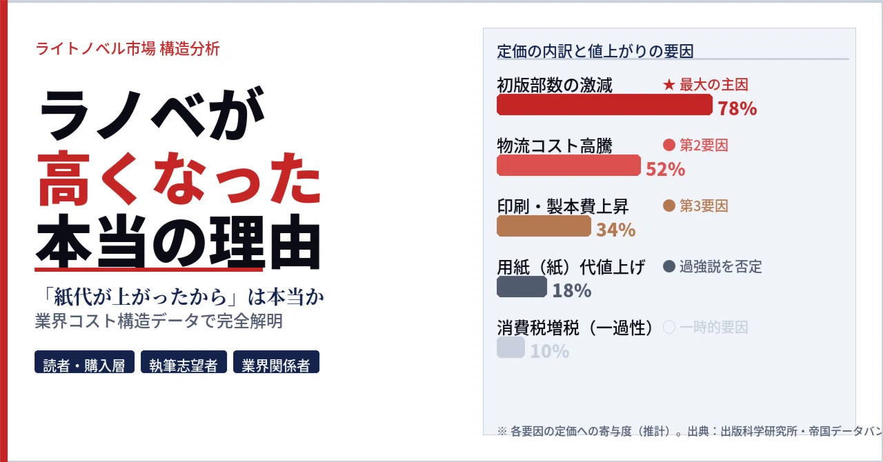ラノベはなぜ値上がりしたのか紙代主因説の真偽を読者・執筆者・業界 