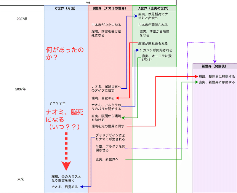 映画 Hello World ラストを本気で考察してみよう 前編 簡単なおさらいと解釈の数だけ生まれ出る物語 All Tale おーるてーる Note