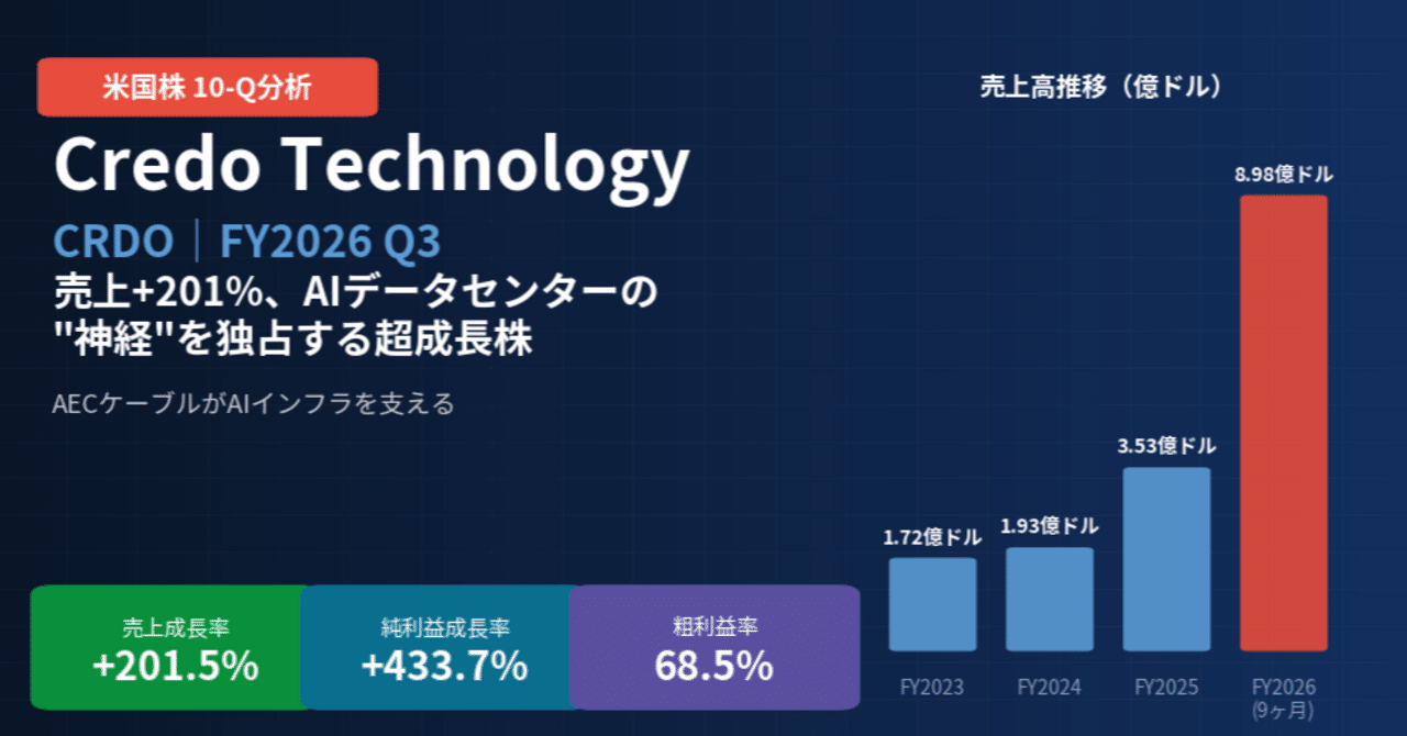 クレド・テクノロジー / Credo Technology（CRDO）決算分析｜売上+201