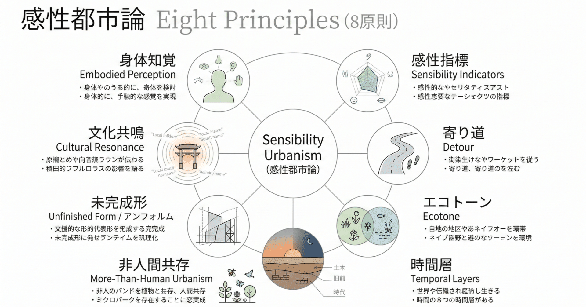 8 Principles of Sensibility Urbanism | 感性都市論の8原則｜小島和人
