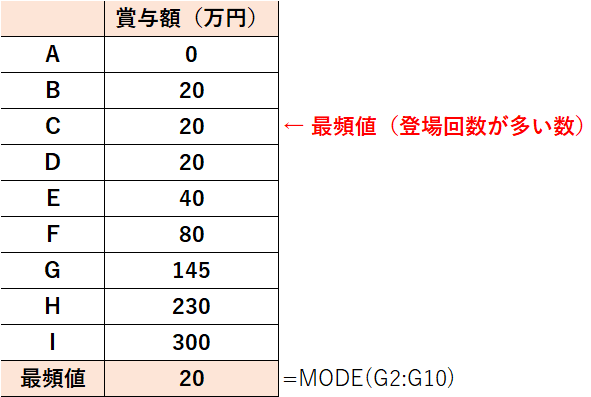 平均値だけじゃない ３つの代表値を使ってレベアップ データ分析のキホン まじめな所長 医療介護データ研究所 Note