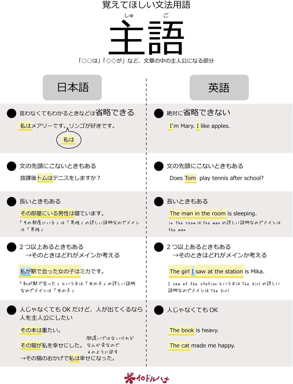 覚えてほしい文法用語 主語編|irodoruhana