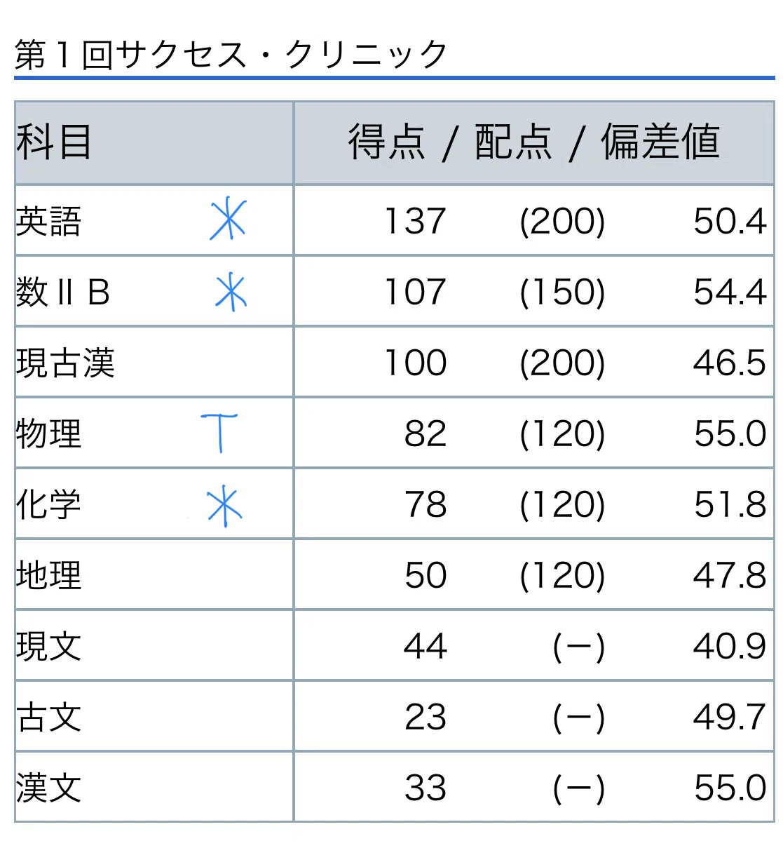 河合塾浪人 クラス分け点数の目安｜akiyo