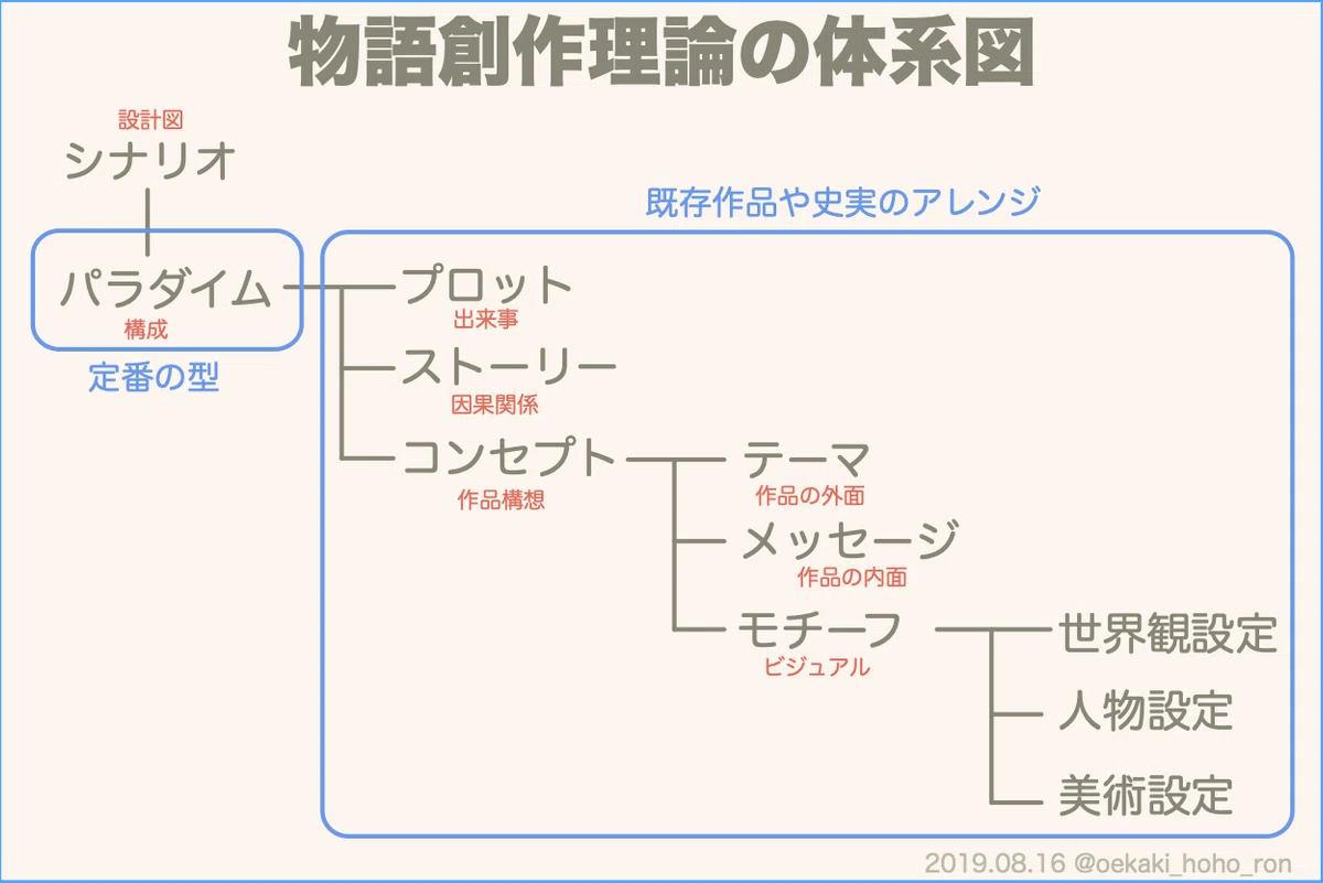 【物語生成術概論】 ストーリーの構造分析と編集技法｜お絵描きホーホー論