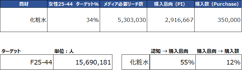 メディア必要リーチ 表