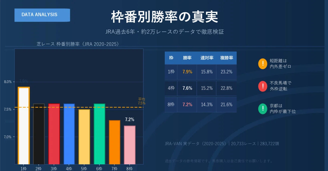 データ分析】JRA過去6年・約2万レースで判明した枠番別勝率の真実