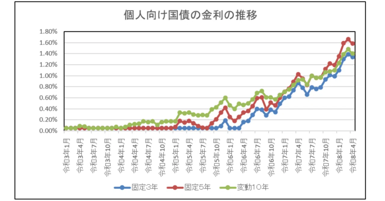 【個人向け国債】高市政権にお金を貸したくはないので、今月の個人向け国債の購入は見送り｜伝説のEA使い