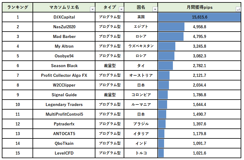 マカソムリエ月間獲得Pipsランキング