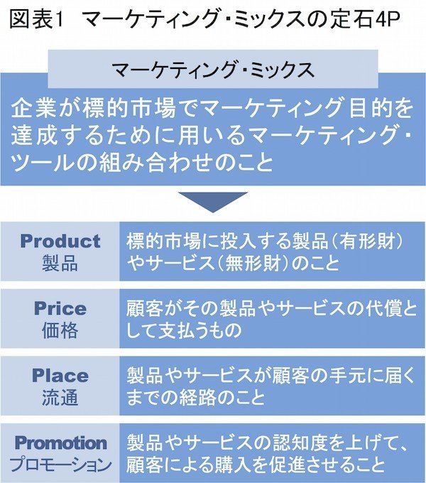 えっ、マーケティング・ミックスってどういうこと?｜中野明