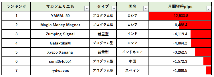 マカソムリエ月間獲得Pipsランキング（下位）