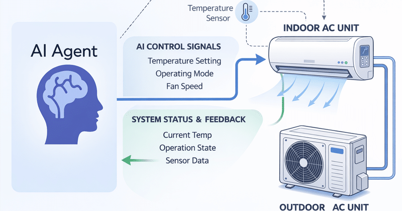 住宅における設備とAI制御について