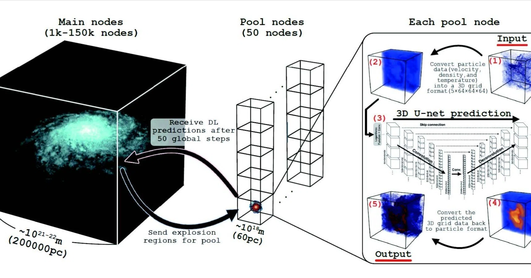 AI×HPCの最前線：AIを用いた銀河進化シミュレーション｜東京大学情報