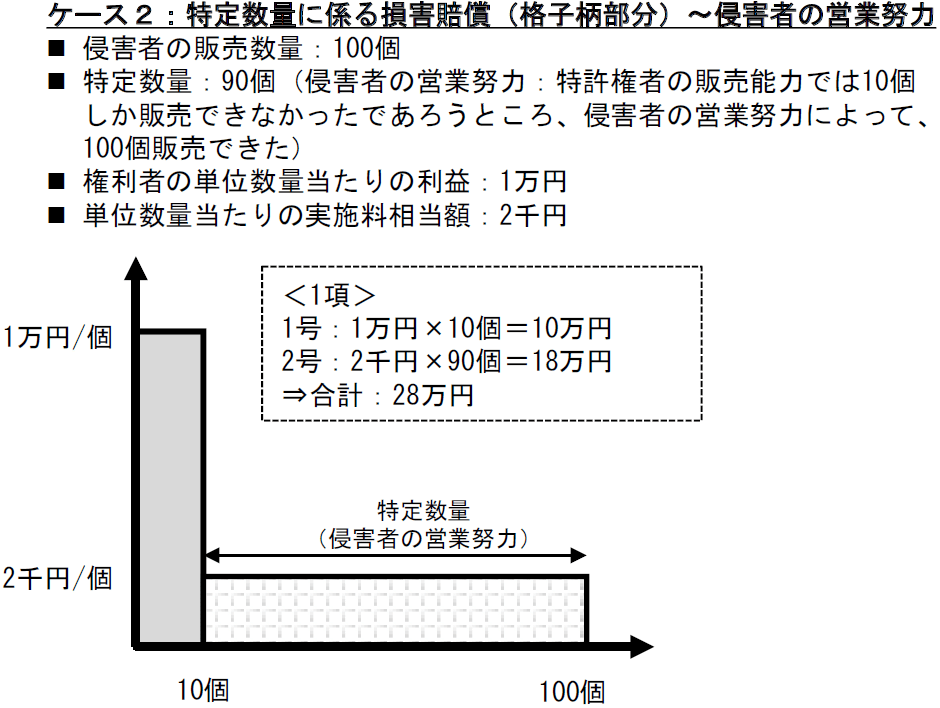 1.1億円 ⇒ 4.4億円 特許権を侵害した場合の損害額は高額化して