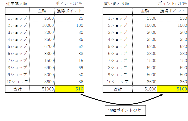 001 楽天で買うタイミングは買いまわり くり Note