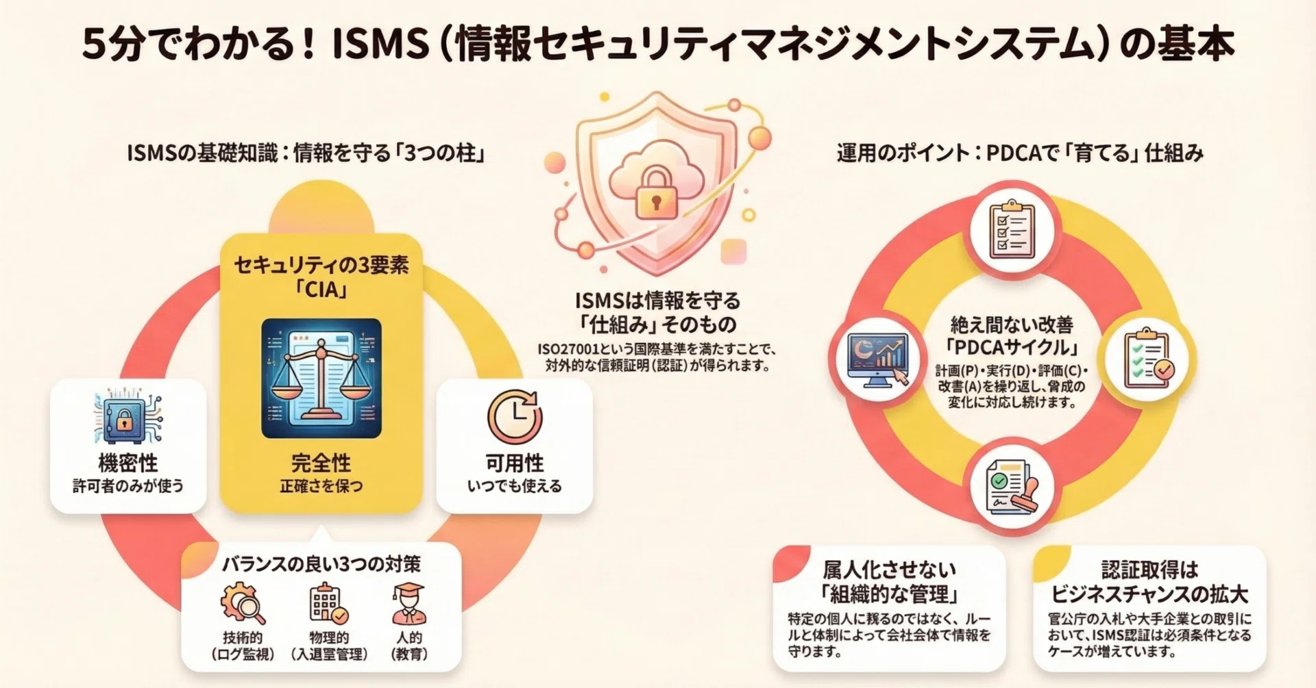 完全入門】「ISMS とは？」を日本一わかりやすく解説！ISO27001との