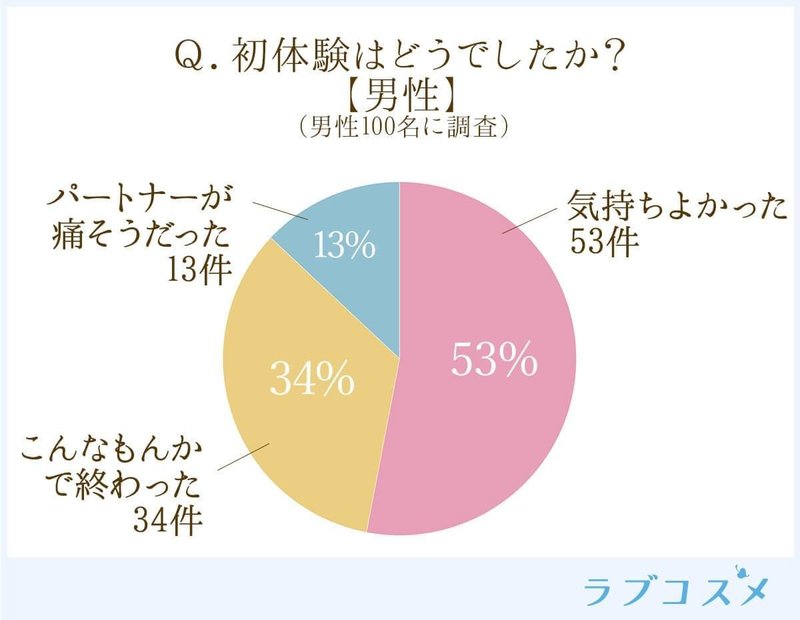 初体験は痛かった 75 の女性の初エッチでの 痛み への不安は ラブローションで解決できる ラブコスメ セクシャルヘルスケアnote Note 初体験は痛かった 75 の女性の初エッチでの 痛み への不安は ラブローションで解決できる ラブコスメ セクシャルヘルスケアnote Note