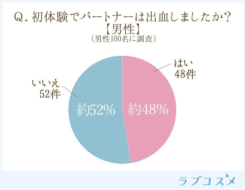初体験は痛かった 75 の女性の初エッチでの 痛み への不安は ラブローションで解決できる ラブコスメ セクシャルヘルスケアnote Note 初体験は痛かった 75 の女性の初エッチでの 痛み への不安は ラブローションで解決できる ラブコスメ セクシャルヘルスケアnote Note