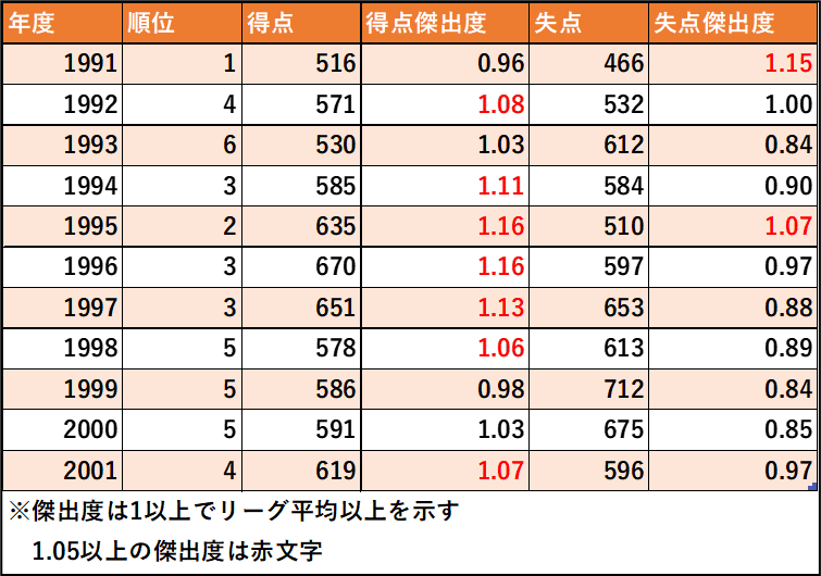 広島長期低迷の引き金について考える Yuma Note
