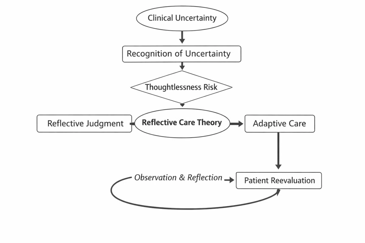Reflective Care Theory:A Nursing Theory for Preventing Thoughtlessness ...