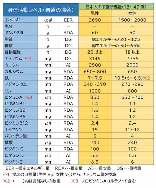 栄養必要量