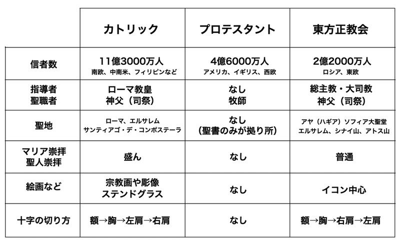 聖書や神話を知らんと理解できんアートが多いのでエピソード別にまとめてみる 新約聖書篇1 そもそも新約聖書って さとなお 佐藤尚之 Note