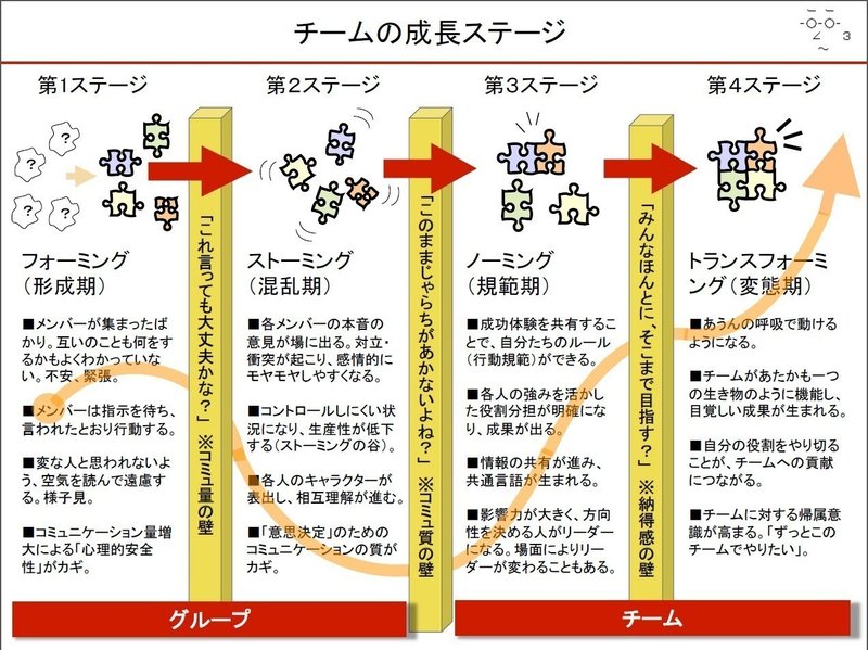 タックマンモデル