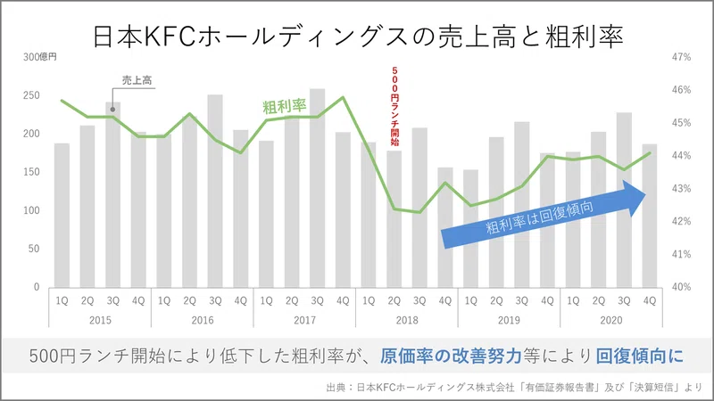 決算解説 日本kfcホールディングスの2020年3月期決算 Knight 中小企業診断士 Note