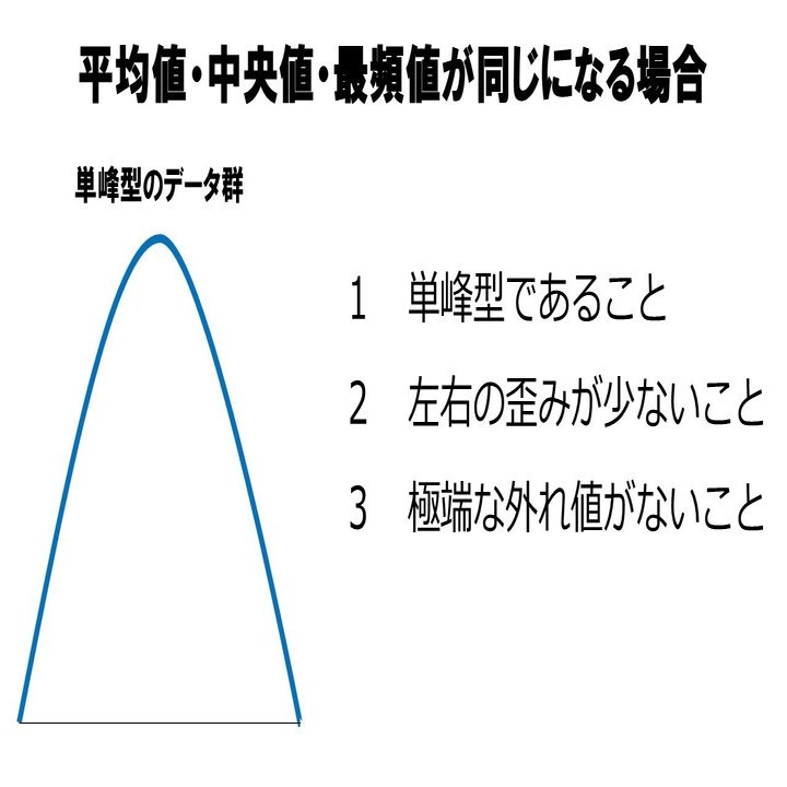 平均中央値モードのグラフ
