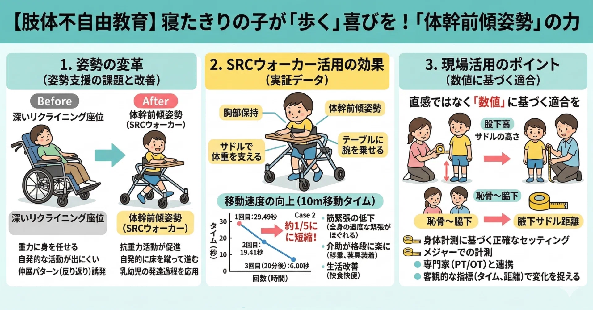 子どもの姿勢運動発達 早期診断/早期治療への道 写真と図から学ぶ赤ちゃんの姿勢運動発達 | 家森百合子, 吉田菜穂子