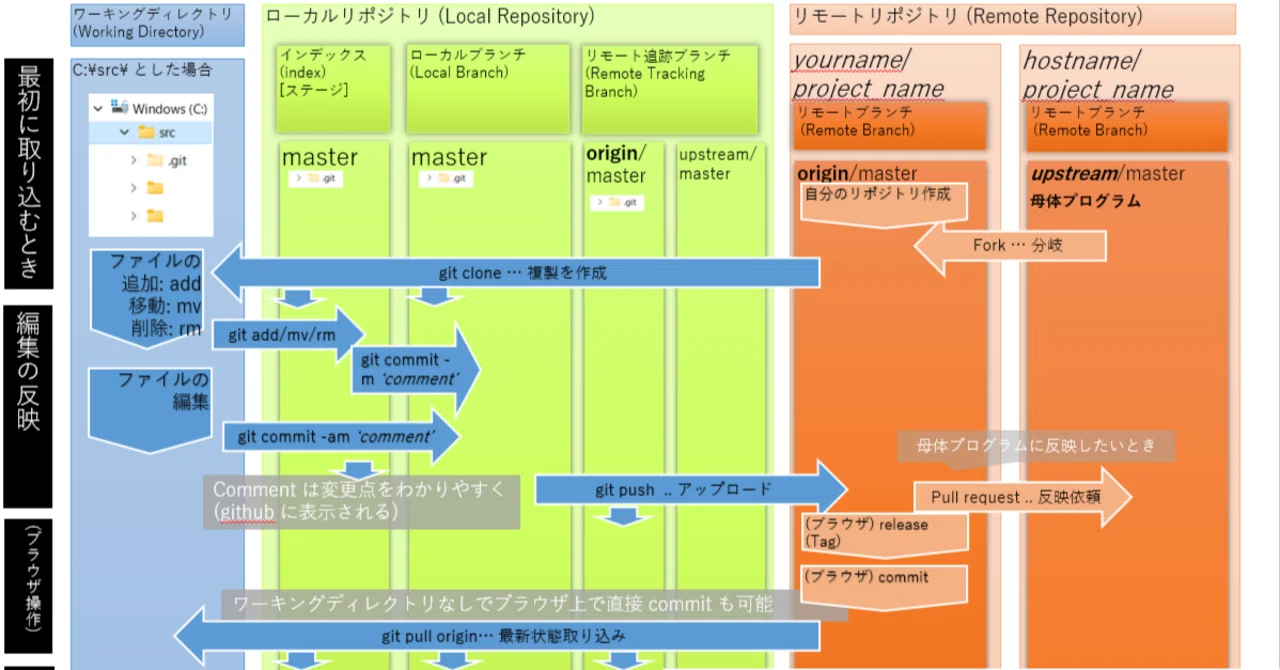 Github のコマンドメモ｜Sabre