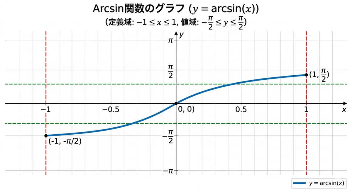 学習塾物語 : 微積分12『逆三角関数のマッスル・マジック 〜波の世界から代数への特異点ワープ〜』|ka rin