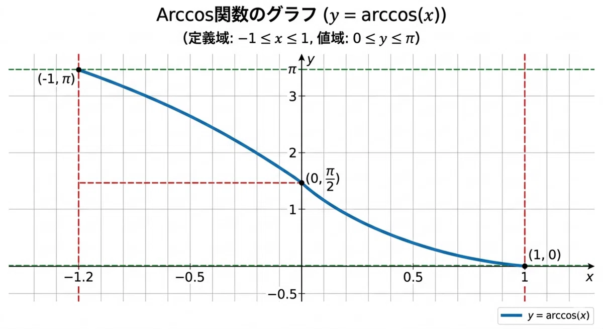 学習塾物語 : 微積分12『逆三角関数のマッスル・マジック 〜波の世界から代数への特異点ワープ〜』|ka rin