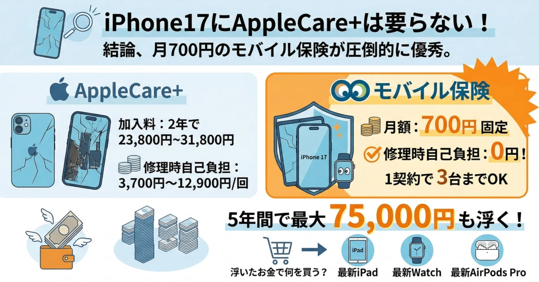 iPhone17にアップルケアは必要か？正直、モバイル保険の方がコスパ高