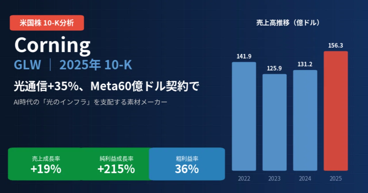 コーニング / Corning Incorporated（GLW）決算分析｜光通信+35%、Meta60億ドル契約でAIインフラの本命へ ...