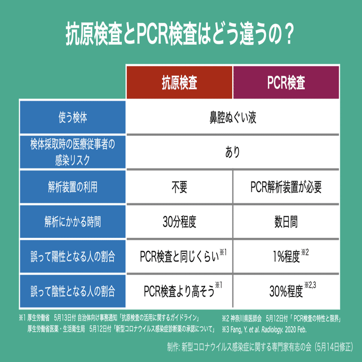 国が承認した「抗原検査」ってどんなもの？｜コロナ専門家有志の会 | COVID-PAGE