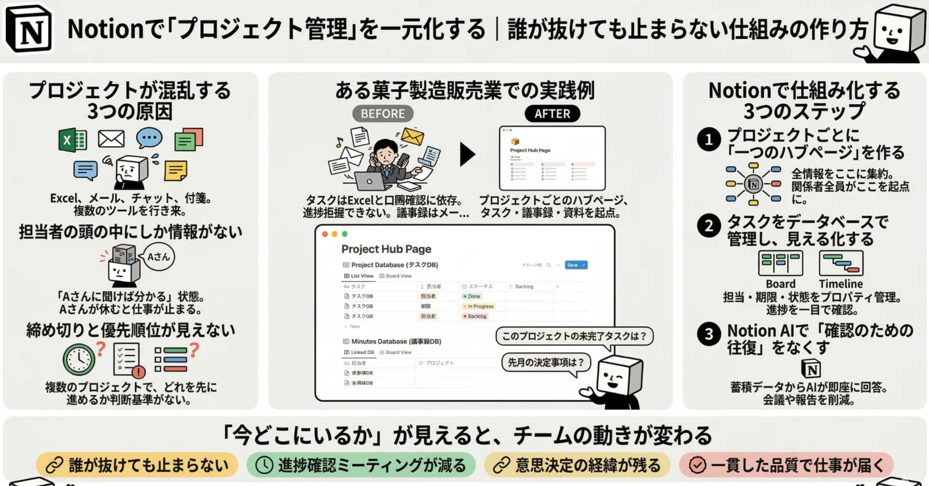 Notionで「プロジェクト管理」を一元化する｜誰が抜けても止まらない 
