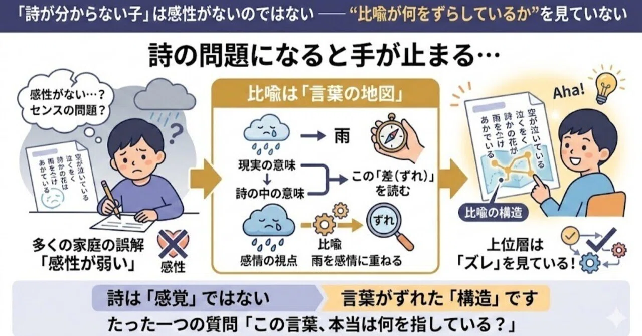 詩が分からない子は、感性がないのではない――“比喩が何をずらして