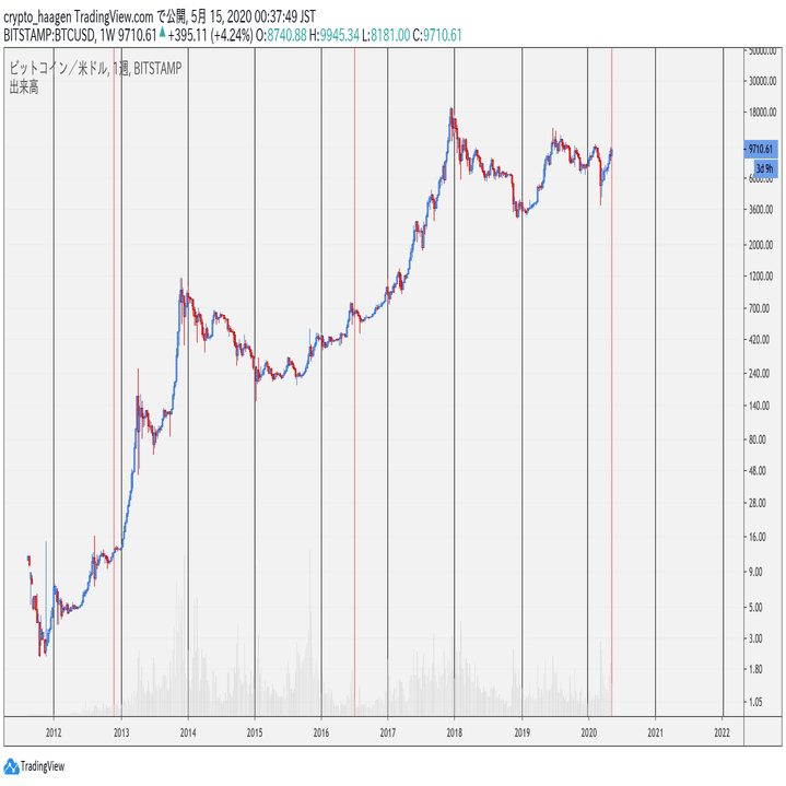 BTCを支配する最大の法則ー半減期後の動き｜ダッツ@仮想通貨トレーダー