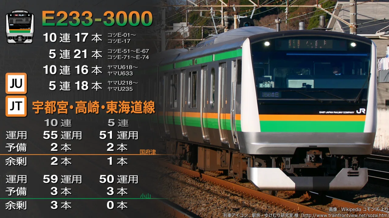 E233系3000番台 千葉地区へ転用｜山眺の資料室
