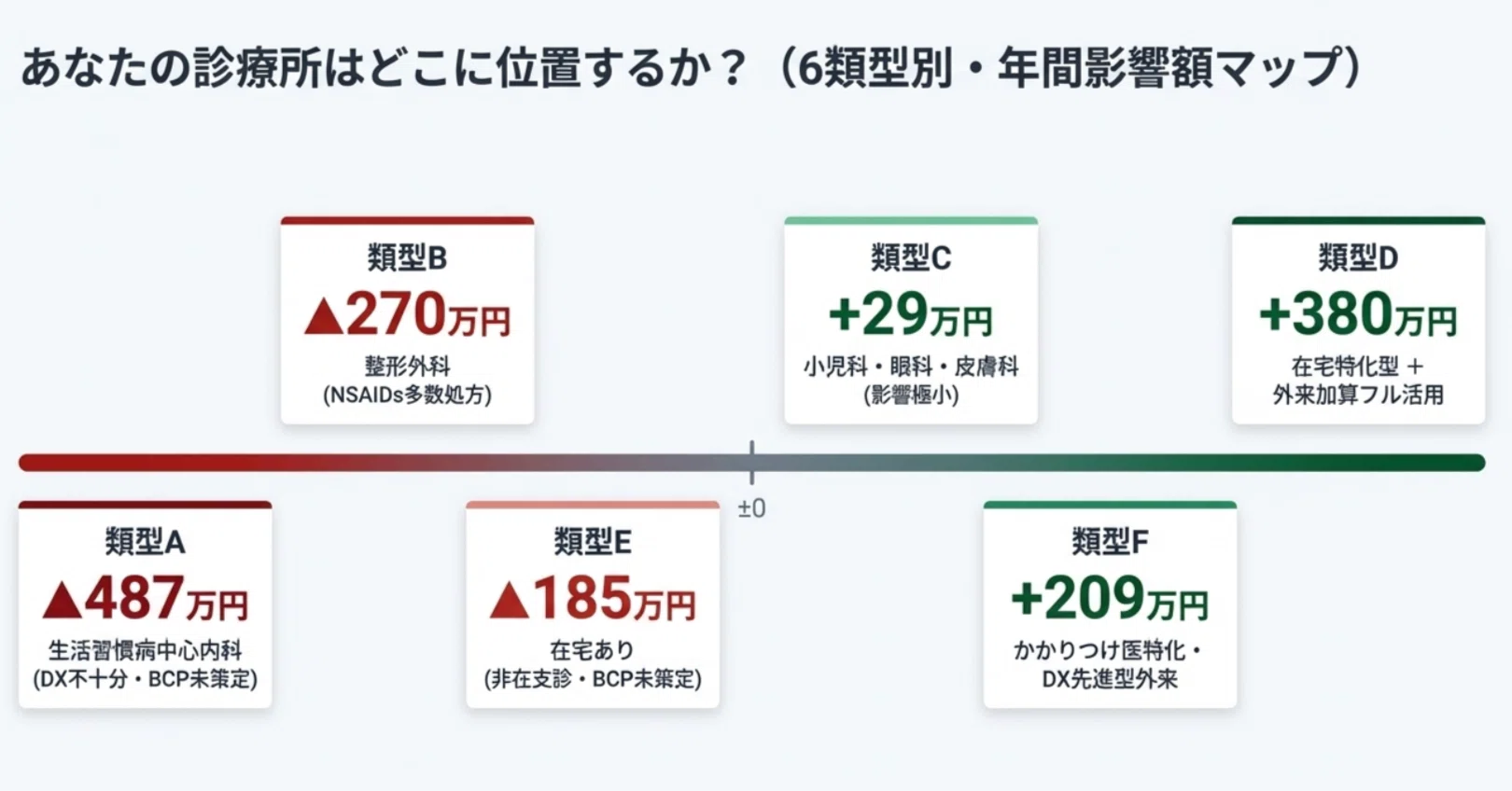 令和8年度診療報酬改定】開業医への影響を完全定量化｜最大△490万円の