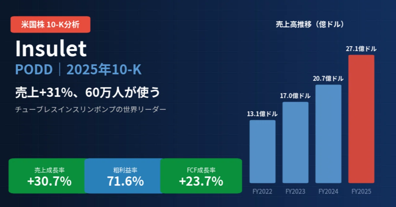 インスレット / Insulet（PODD）決算分析｜売上27億ドル突破、自動血糖管理を実現するチューブレスポンプの実力【2025年10-K ...