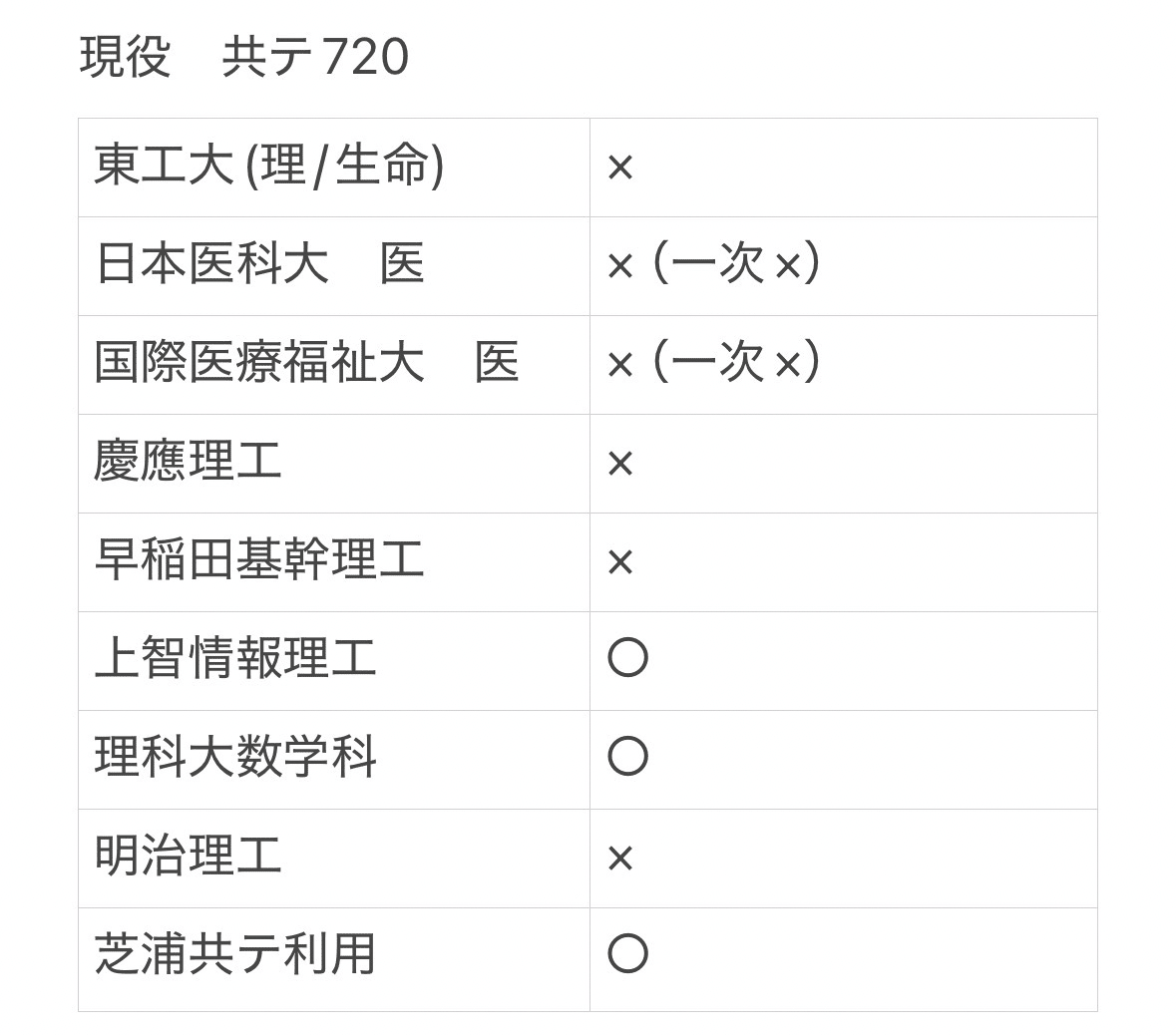 僕の受験記録の全て｜ゆ