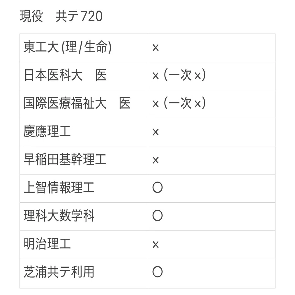 僕の受験記録の全て｜ゆ
