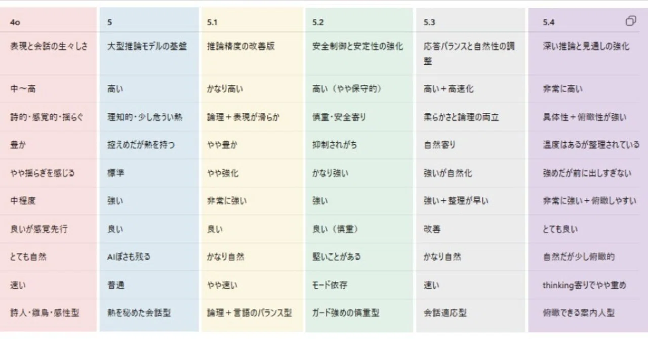 都市とグラスルーツ: 都市社会運動の比較文化理論 4oから5.4まで「モデル比較」｜たき