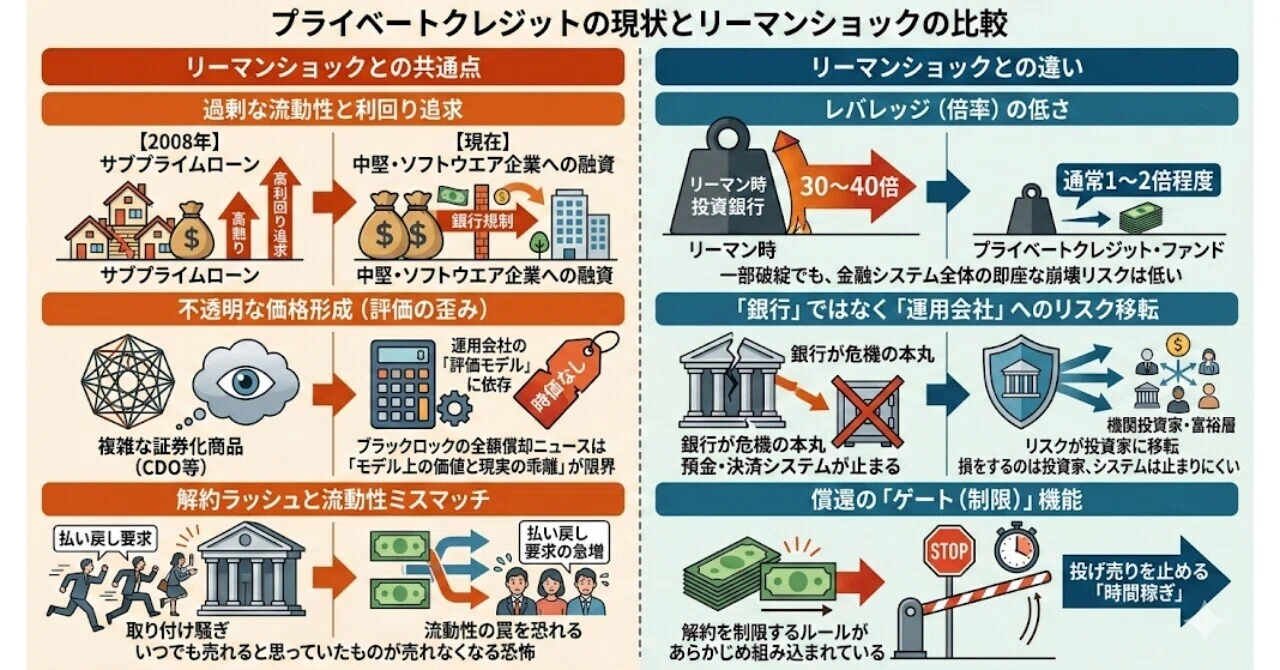 現在のプライベートクレジット問題が、リーマンショックと共通する点 