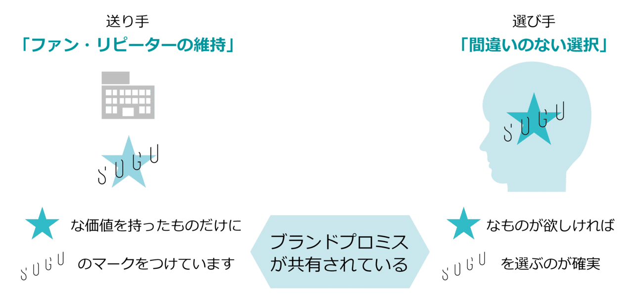 同じことを続ける にこだわるブランドづくり の話 三宅喜之 Note 同じことを続ける にこだわるブランドづくり の話 三宅喜之 Note