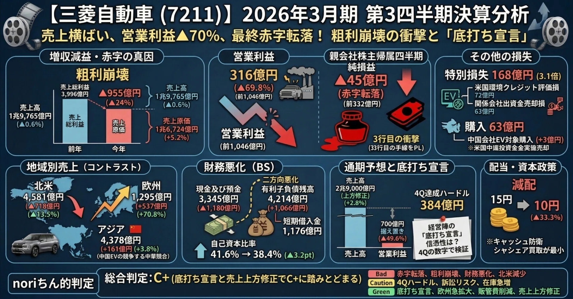 三菱自動車工業株式会社（7211）】売上横ばいなのに営業利益△70